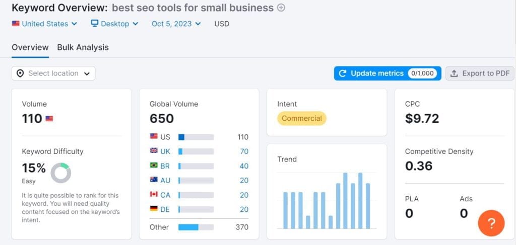 keyword overview which include search intent