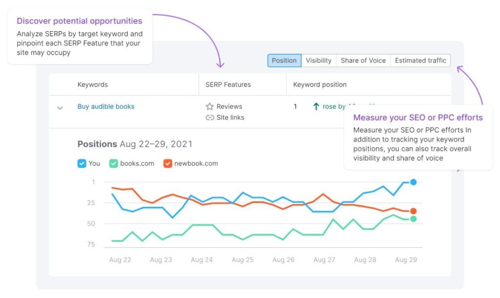 rank tracking report from semrush