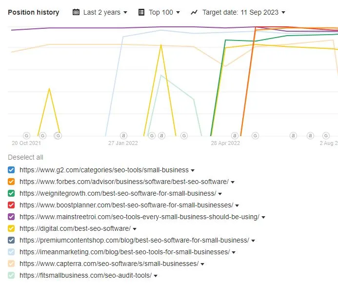 top competitors for keyword